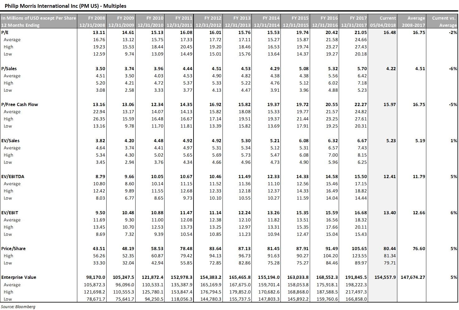 Philip Morris International Would You Buy And Hold For The Next 10