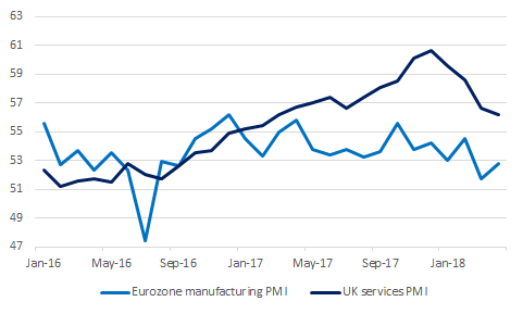 5-7-2018 EZ UK PMIs