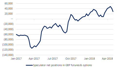 5-7-2018 GBP CFTC