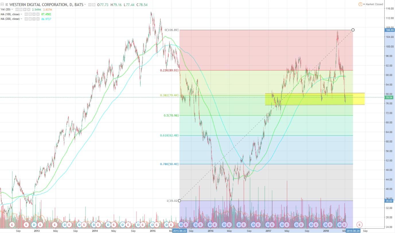 Western Digital Stock Price