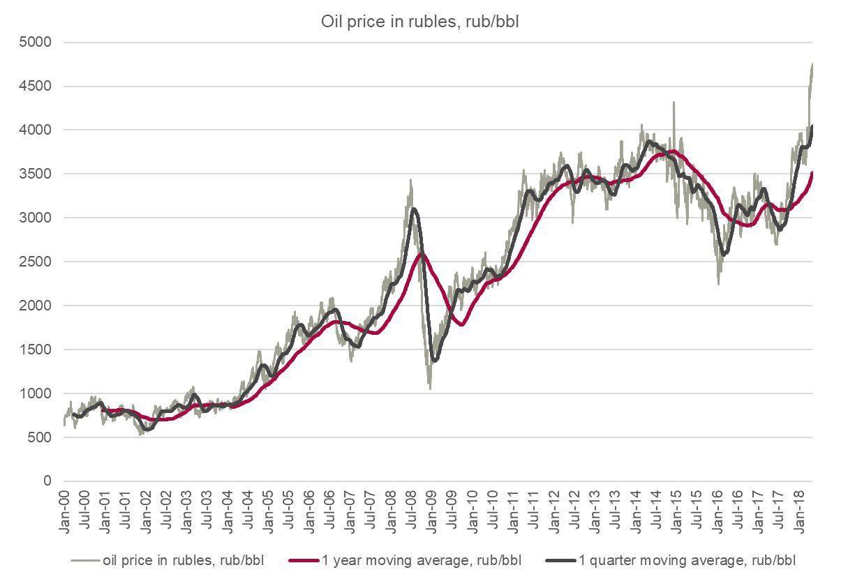 Цена Нефти За Баррель Сейчас