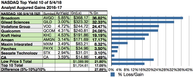 Here Are 52 Top NASDAQ Stocks By Yield, Upside And Gains For May