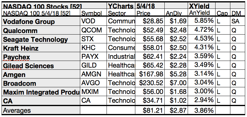 Here Are 52 Top NASDAQ Stocks By Yield, Upside And Gains For May