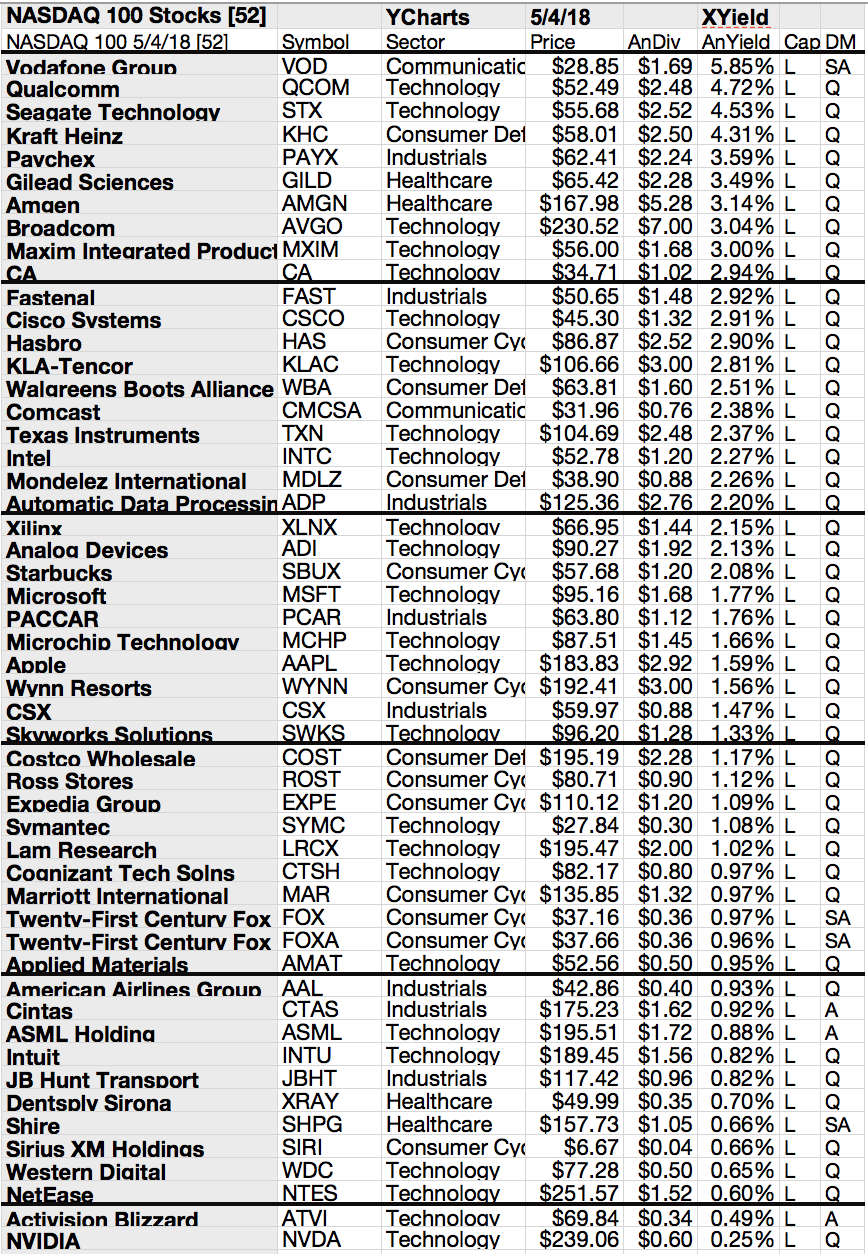 Best Stocks In The Nasdaq