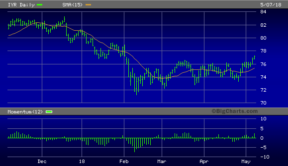 iShares U.S. Real Estate ETF