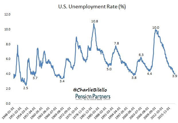 Yearly Unemployment Rate Chart