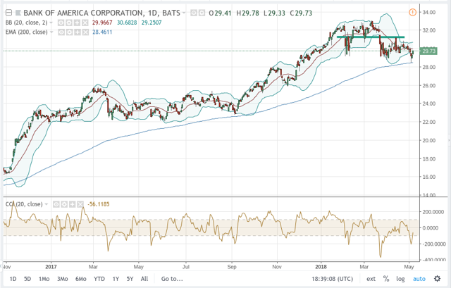 Bank Of America: Time To Sell? (NYSE:BAC) | Seeking Alpha