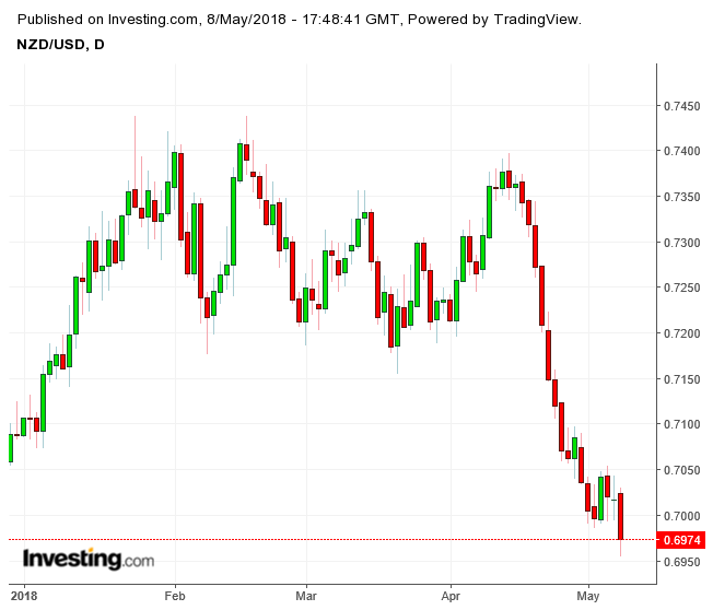 What Is Happening With The Kiwi? | Seeking Alpha