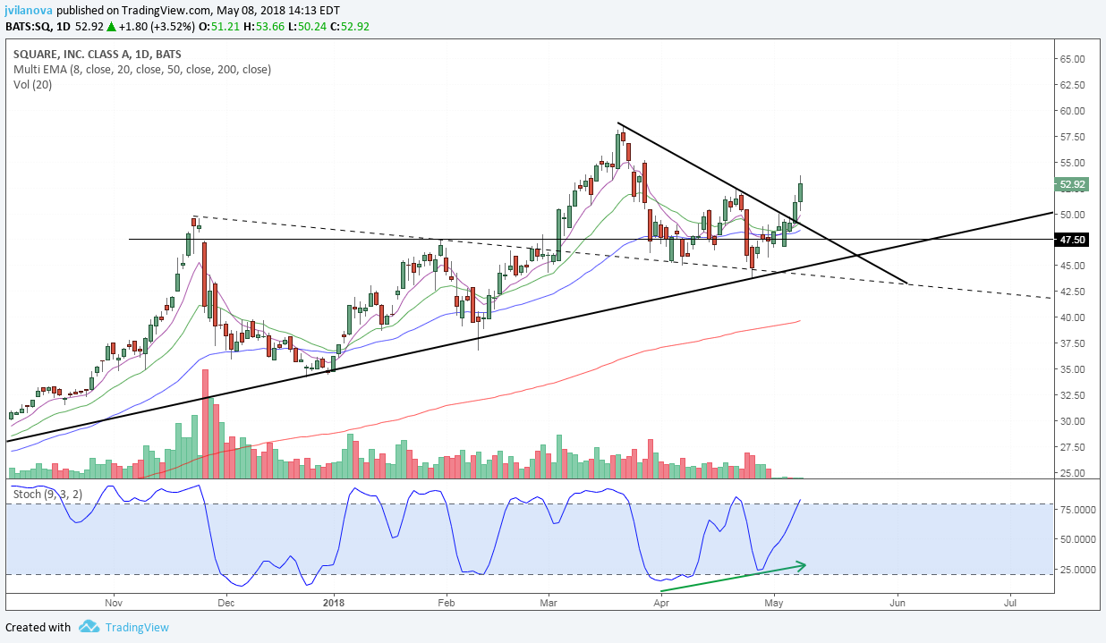 Technical Analysis Suggests That Square Stock (SQ) Will Keep Going