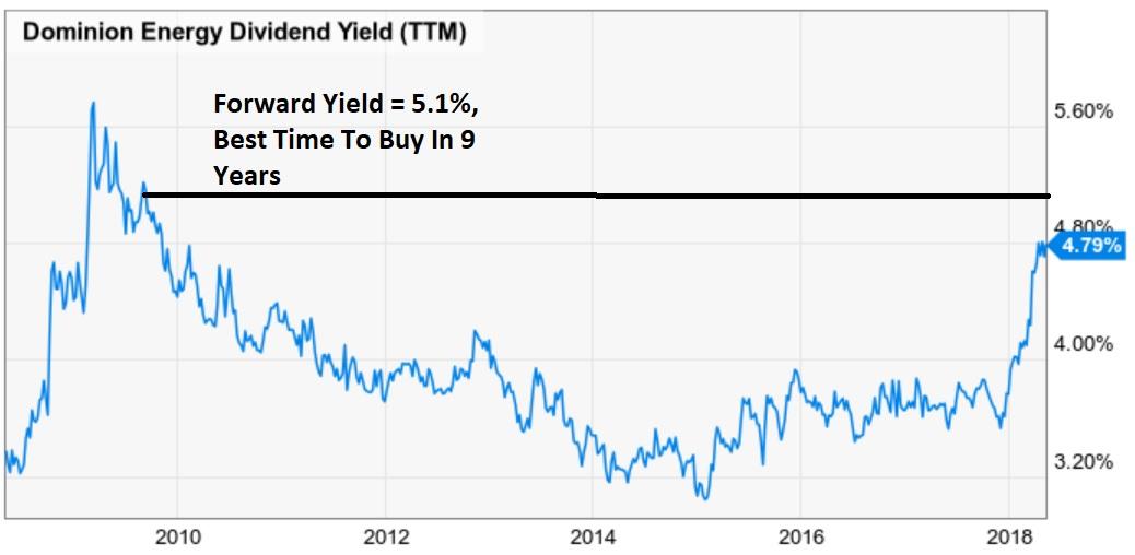 Dominion Energy Has Turned Into A Soap Opera Here's What Investors