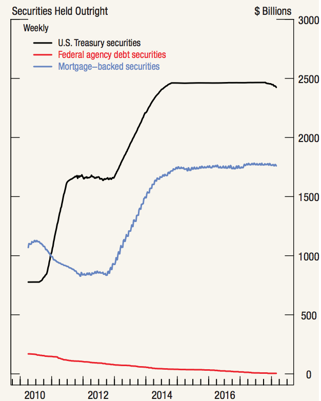 Mortgage Backed Securities Chart