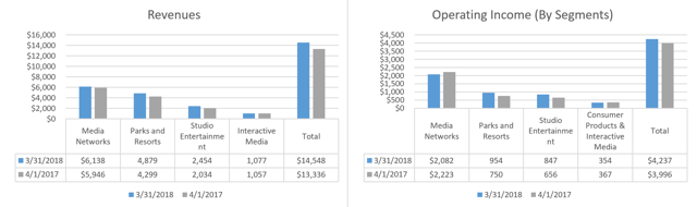 Breaking Down Disney Earnings: Does It Deserve A 'buy'? - The Walt 