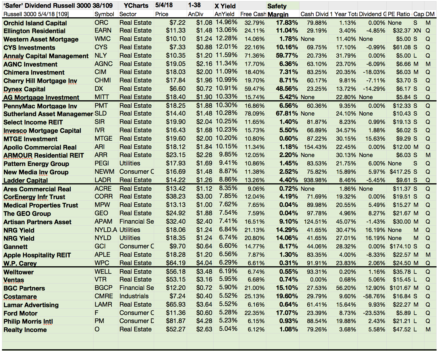 38 Russell 3000 'Safer' Dividend Stocks For May | Seeking Alpha