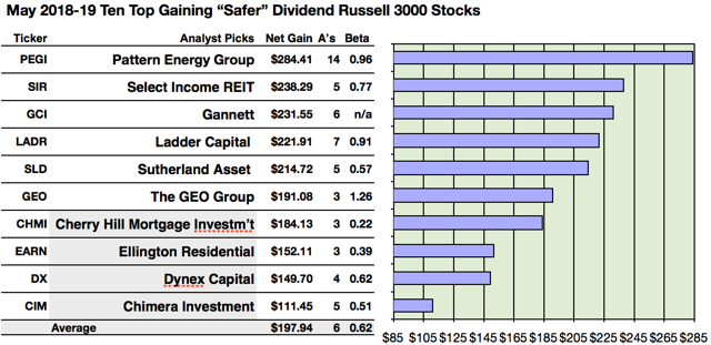 38 Russell 3000 'Safer' Dividend Stocks For May | Seeking Alpha