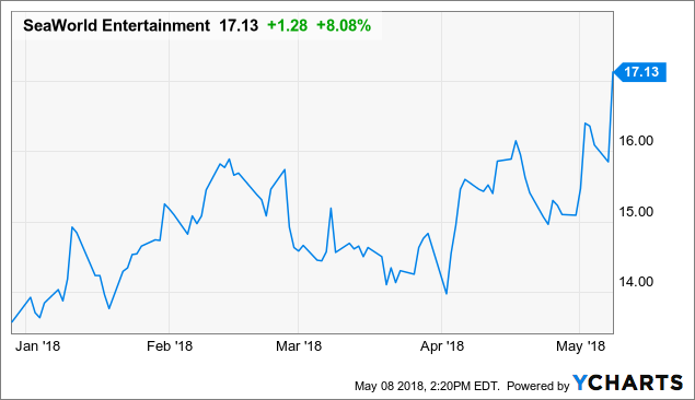Fading In Success? SeaWorld Entertainment, Inc. (SEAS), Allergan plc (AGN)