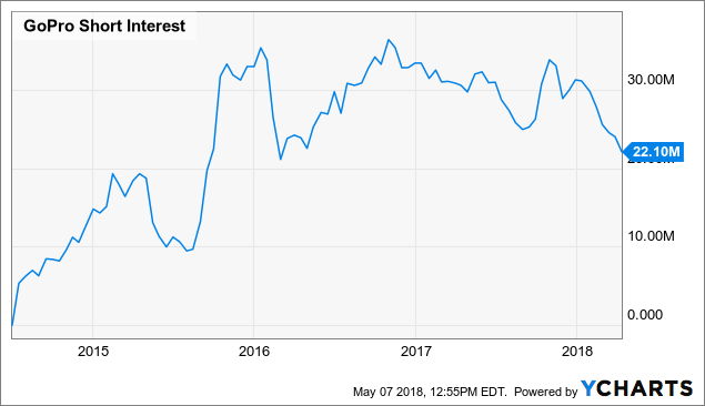 GoPro, Inc. (NASDAQ:GPRO)