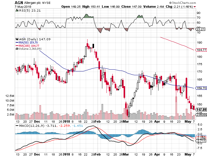 Commerce Bank Has $1.48 Million Stake in Allergan (AGN)