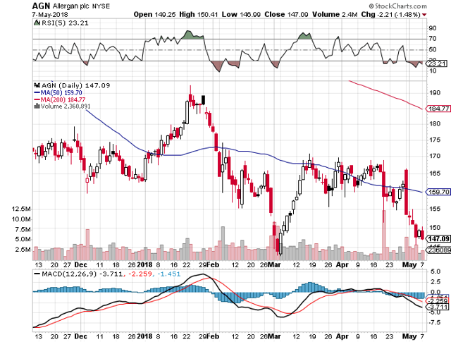 Agn stock options