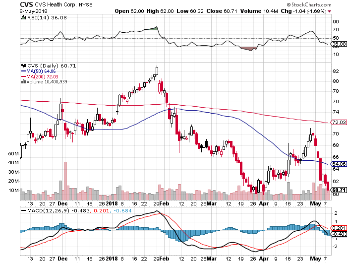 CVS Health (NYSE:CVS) Stake Lowered by Maryland Capital Management