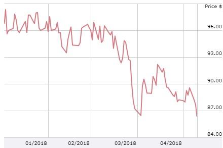 TSLA) — Tesla Inc (NASDAQ