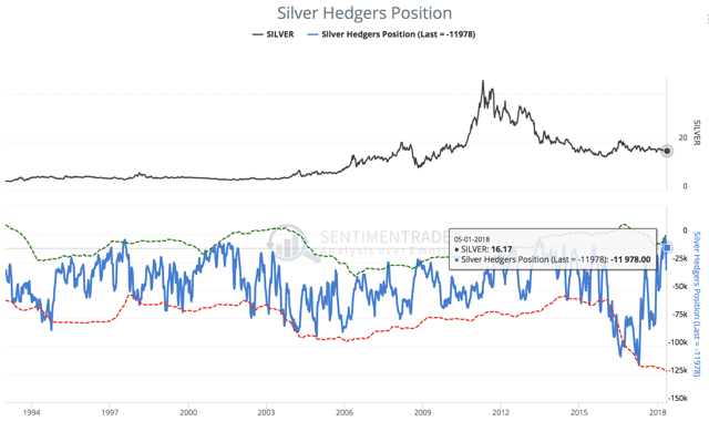 Silver Hedger Position as of May 1st, 2018