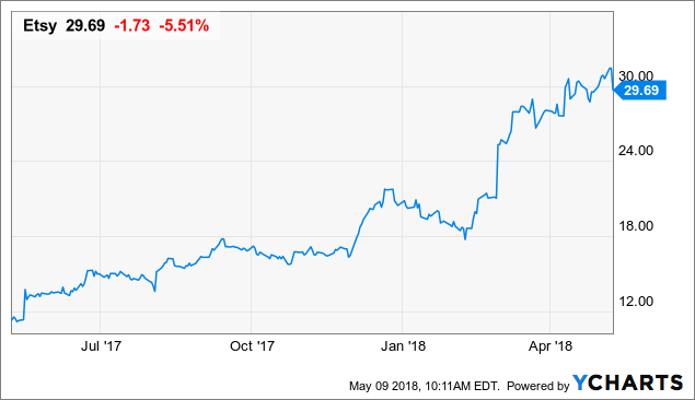 Etsy Gms Growth Continues To Accelerate Nasdaq Etsy Seeking Alpha