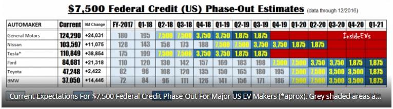 Could Tesla Hit 200k In June Inc Nasdaq Tsla Seeking Source Insideevs Article On Tax Credit Expiration
