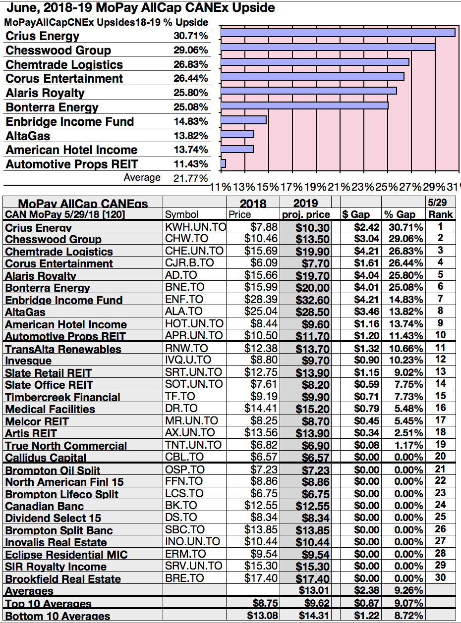 119 Monthly Pay Canadian Dividend Stocks Show 1% To 19% Yields To June 