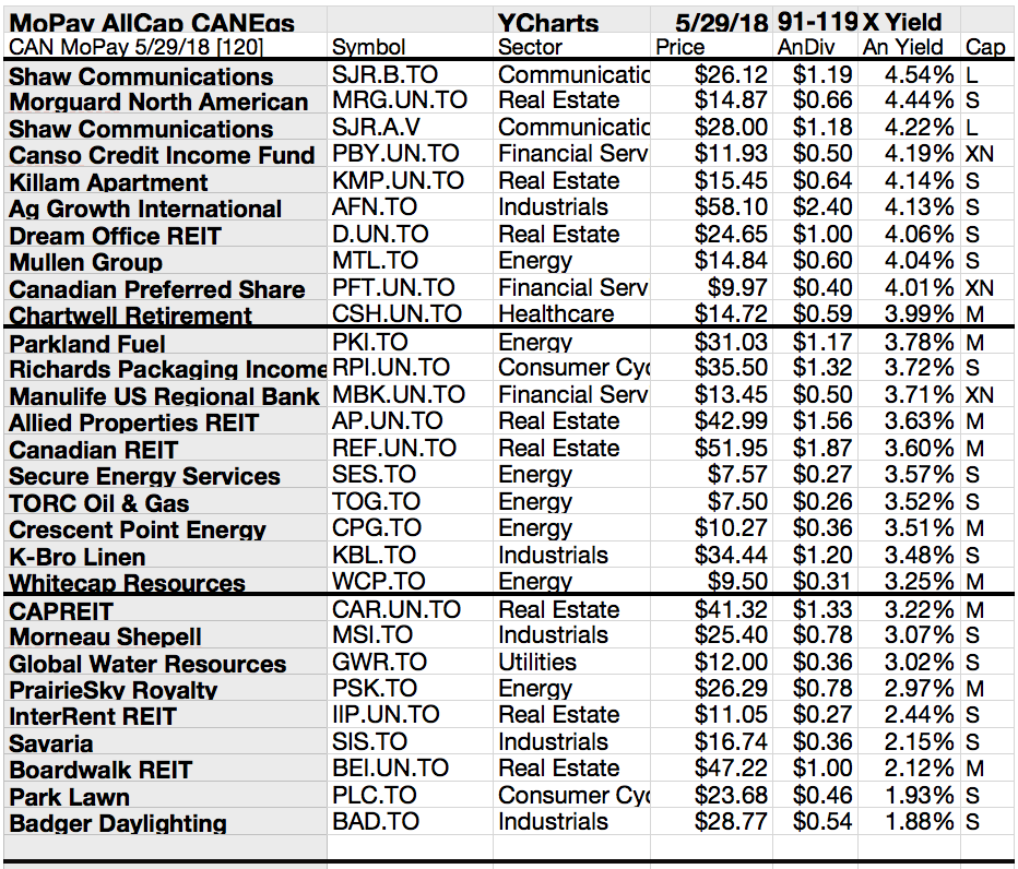 119 Monthly Pay Canadian Dividend Stocks Show 1 To 19 Yields To June