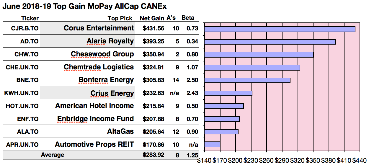 119 Monthly Pay Canadian Dividend Stocks Show 1% To 19 