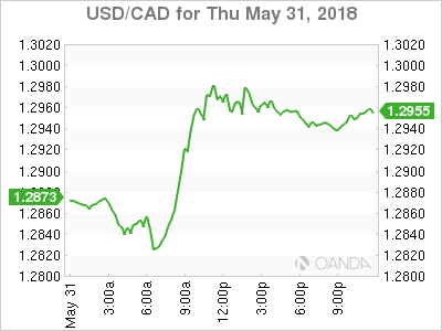 usdcad Canadian dollar graph, May 31, 2018
