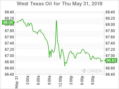 West Texas Intermediate graph