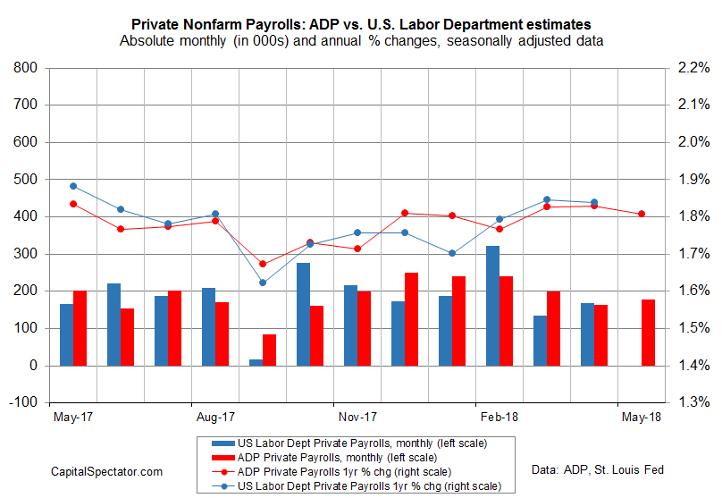 ADP Data Still Points To Moderate Growth Trend For U.S. Jobs Seeking