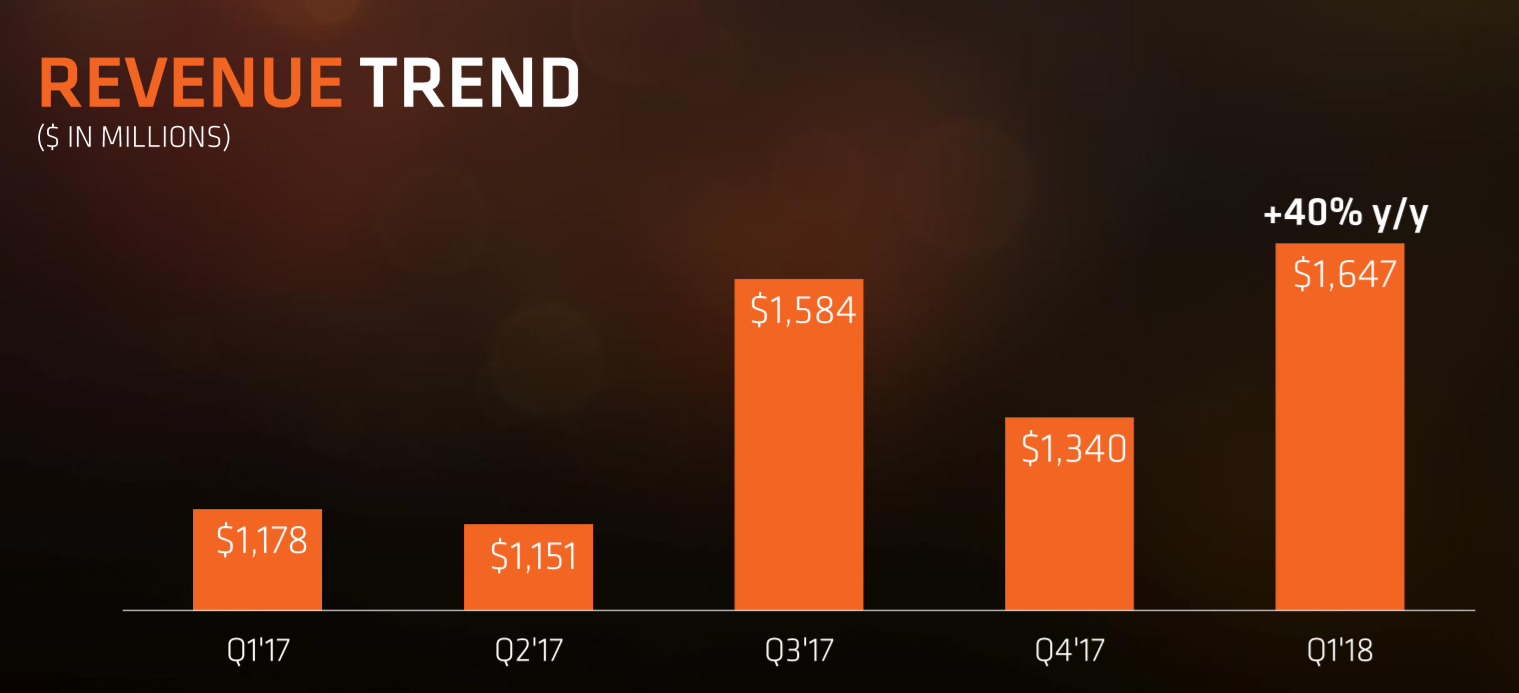Advanced Micro Devices Time To Sell Advanced Micro Devices, Inc