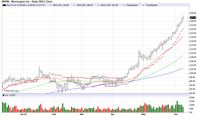 Morningstar - Chart Of The Day (NASDAQ:MORN) | Seeking Alpha