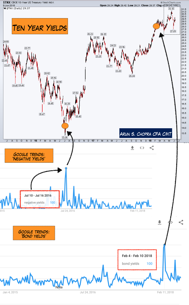 Interest Rates