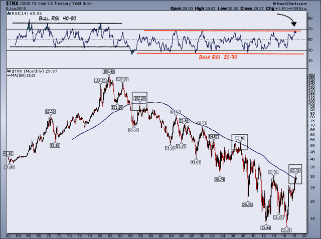 Treasury Yields