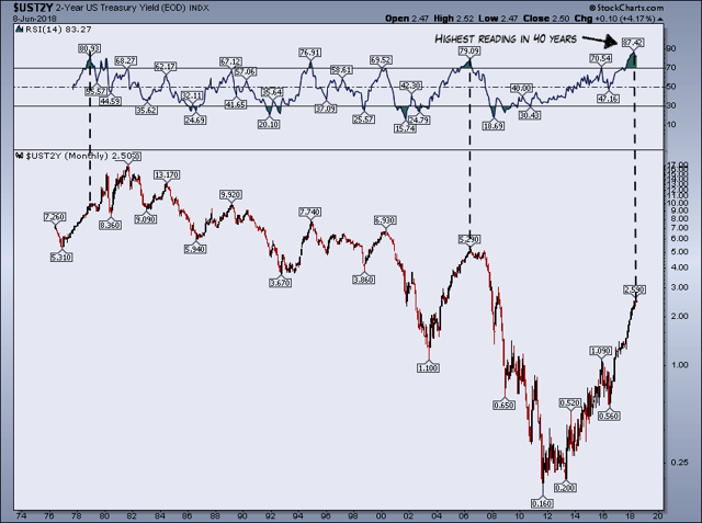 Treasury Yields