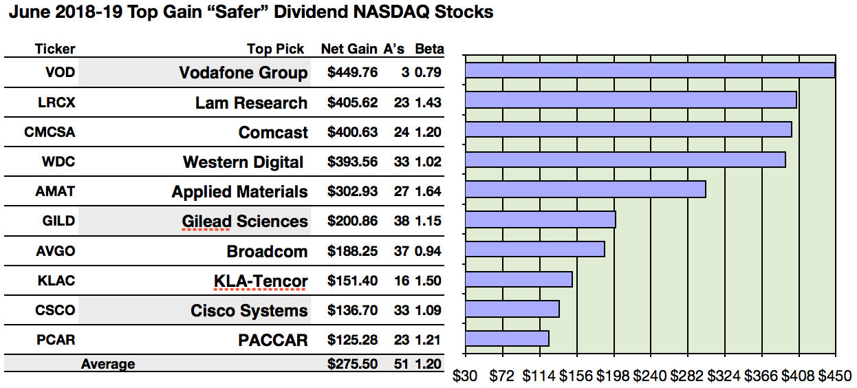45 'Safer' Dividend Nasdaq Equities For June Seeking Alpha