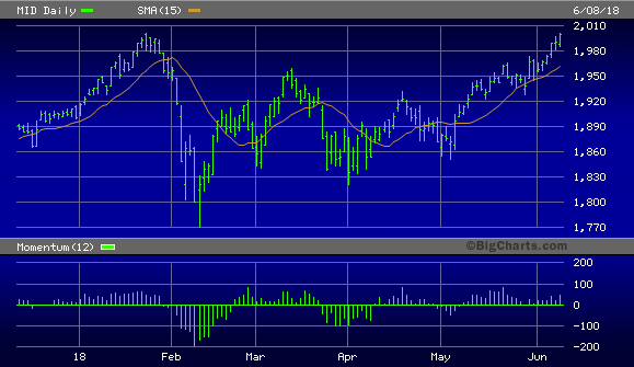 S&P 400 Mid Cap