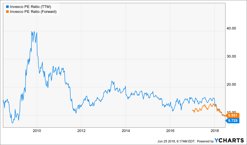 Invesco S&P 500 Pure Growth ETF (RPG)