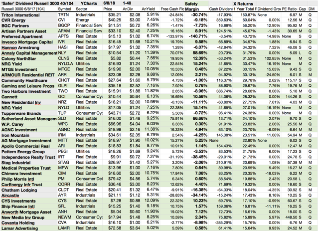 40 Russell 3000 'Safer' Dividend Stocks For June | Seeking Alpha