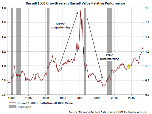 Growth Vs Value Chart