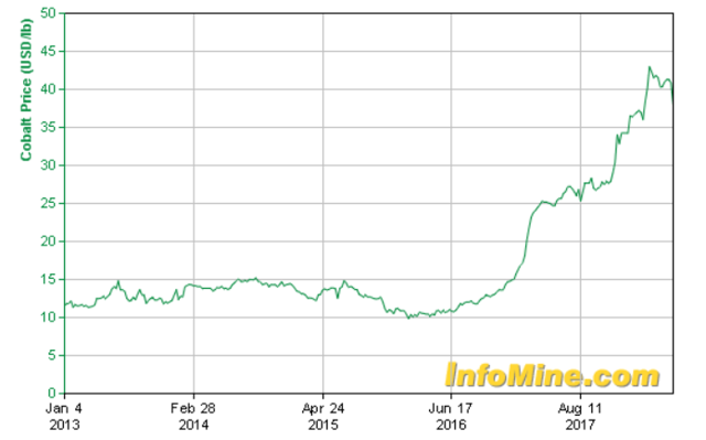 Wheaton Precious Metals Jumps On The Cobalt Train: A Good Decision ...