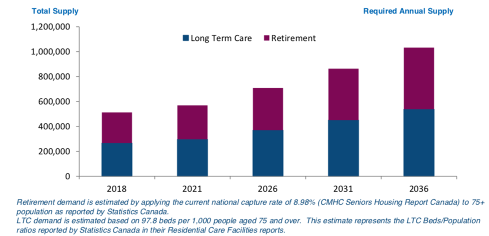 Chartwell Retirement Residences Should Continue To Outperform Its Peers ...