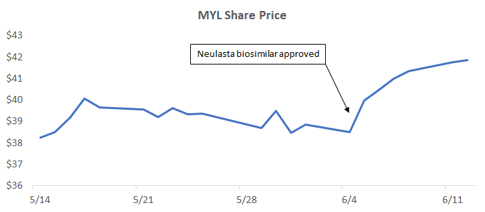 With Mylan's Neulasta Biosimilar Approval, Focus Moves To With Mylan's Neulasta Biosimilar Approval, Focus Moves To