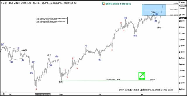 Dow Jones Nearing Completion Of 5 Waves Impulse | Seeking Alpha