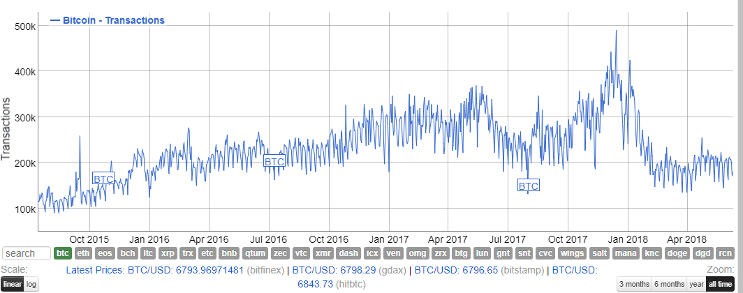 can bitcoin transactions happen over the weekend