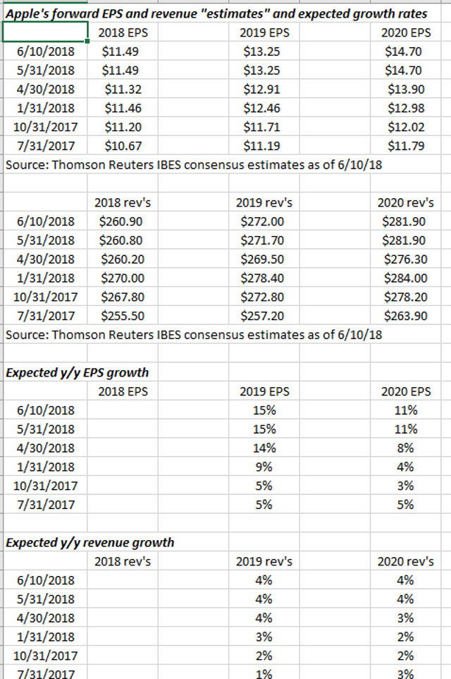 Apple's Forward Estimates Updated (NASDAQAAPL) Seeking Alpha
