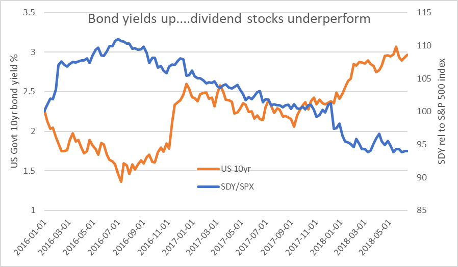 Stock Performance Charts Including Dividends